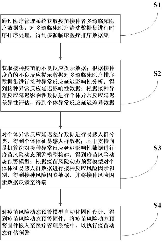 一種基于多源數(shù)據(jù)的疫苗動態(tài)評估預警模型的構建方法與流程