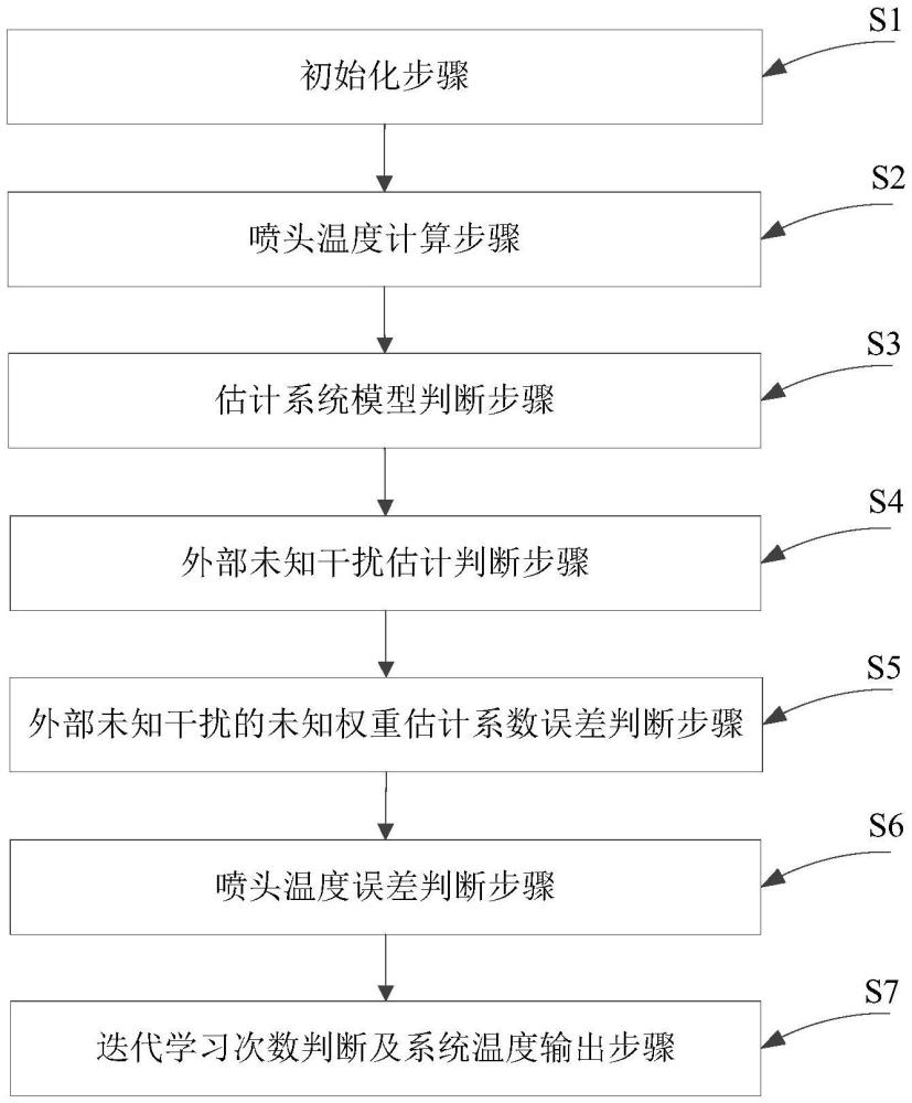 一種具有學(xué)習(xí)機(jī)制的三維打印機(jī)溫度控制方法