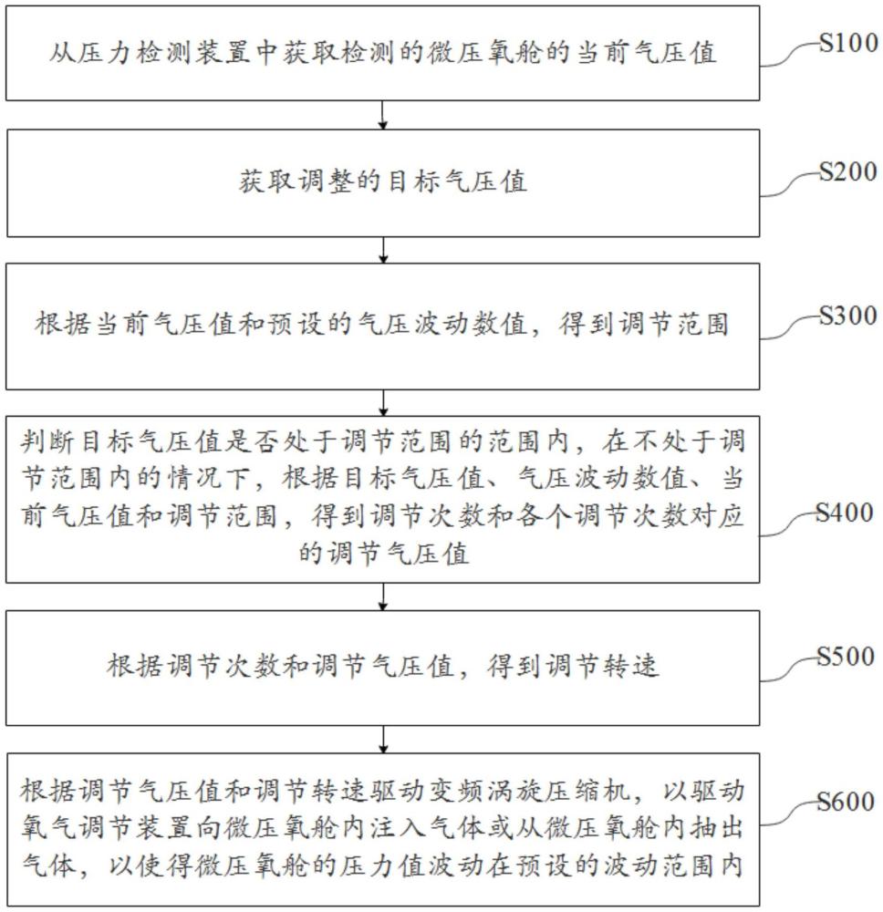 微壓氧艙的壓力控制方法、裝置、電子設(shè)備和存儲(chǔ)介質(zhì)與流程