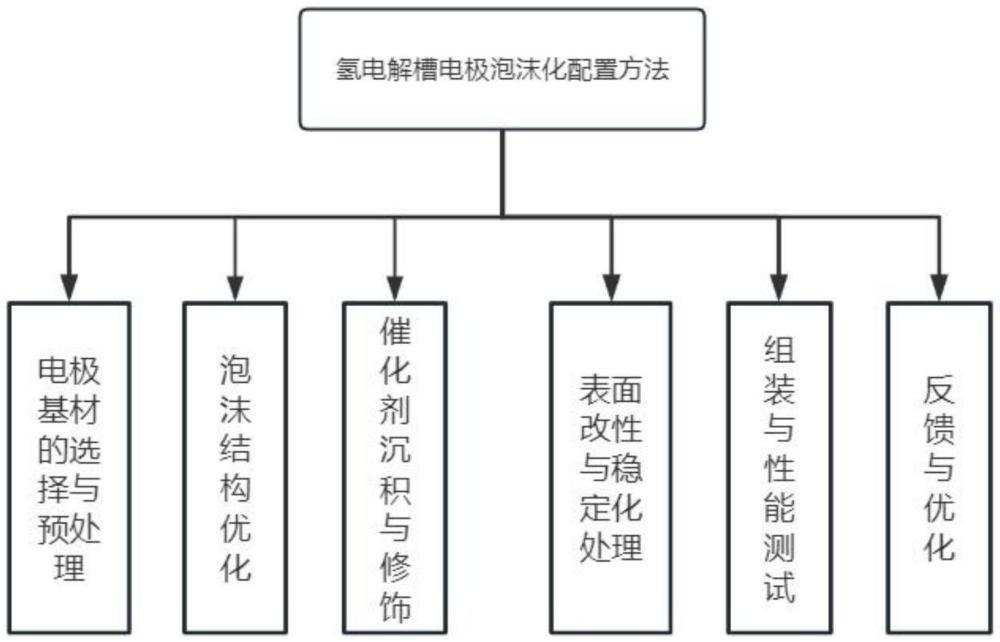 一種針對(duì)氫電解槽電極泡沫化配置方法與流程