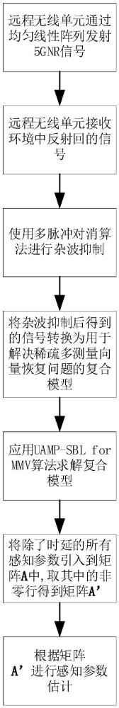 一種感知移動(dòng)網(wǎng)絡(luò)中的雜波抑制和感知參數(shù)估計(jì)方法