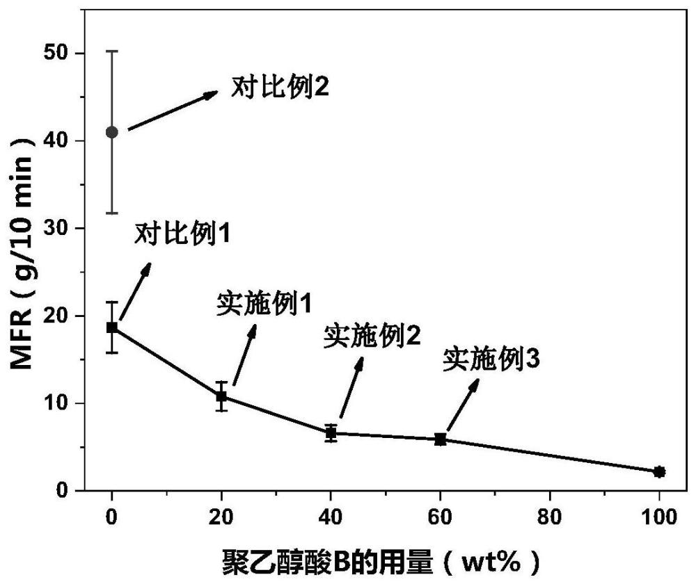 聚乙醇酸組合物及其制備方法、制品及其制備方法、調(diào)節(jié)聚乙醇酸熔體流動速率的方法與流程