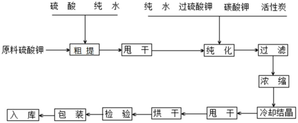 一種鹽湖源農(nóng)用硫酸鉀制取試劑硫酸鉀的方法與流程