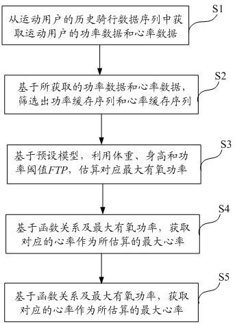 一種最大心率估算方法、估算系統(tǒng)及估算交互系統(tǒng)與流程