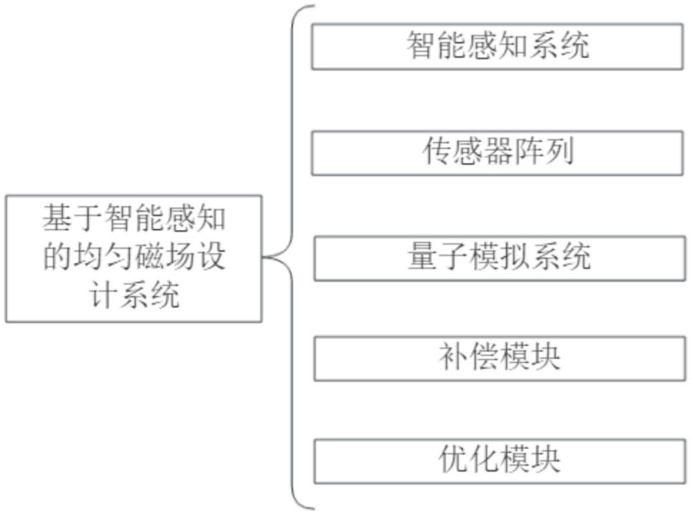 一種基于智能感知的均勻磁場設計系統(tǒng)及方法與流程