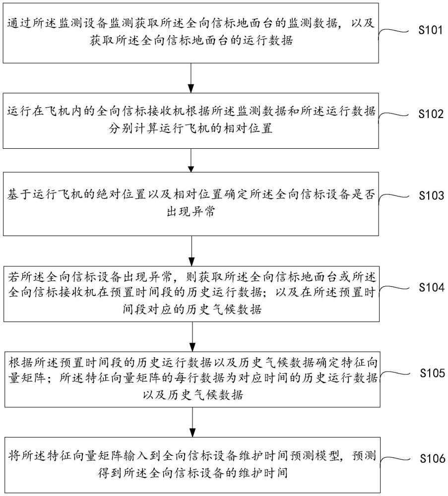 一種全向信標(biāo)設(shè)備維護(hù)時間預(yù)測的方法及系統(tǒng)與流程