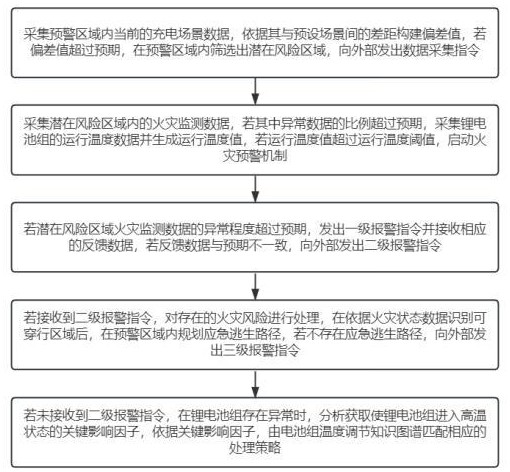 儲能設(shè)備的火災(zāi)多級預(yù)警系統(tǒng)的制作方法