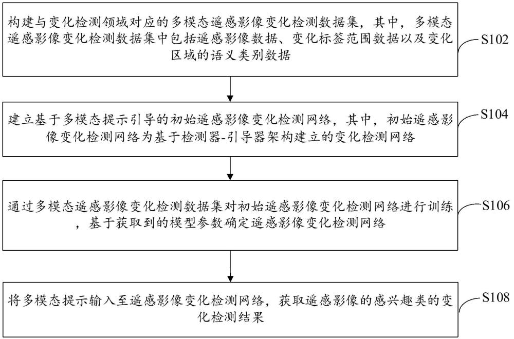 基于多模態(tài)提示引導(dǎo)的遙感影像變化區(qū)域檢測(cè)方法及裝置與流程