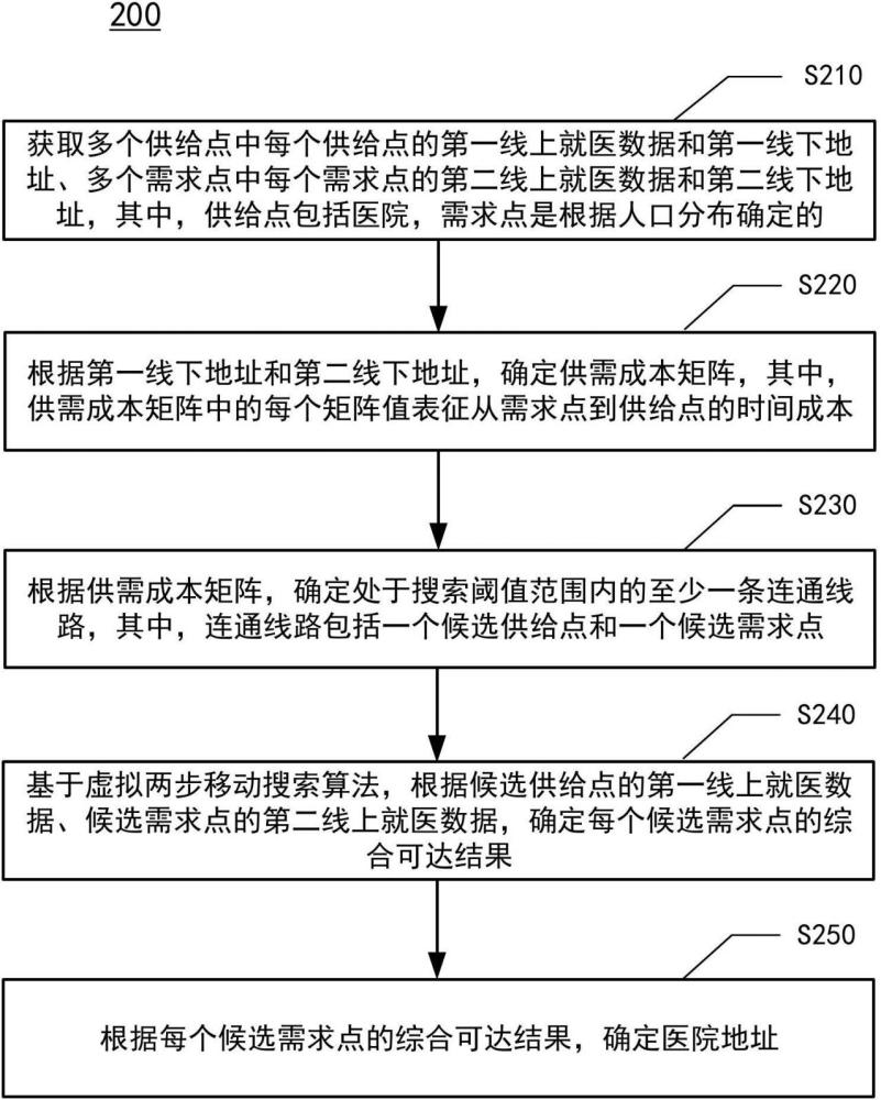 基于線上就醫(yī)數(shù)據(jù)改進的虛擬的兩步移動搜索方法