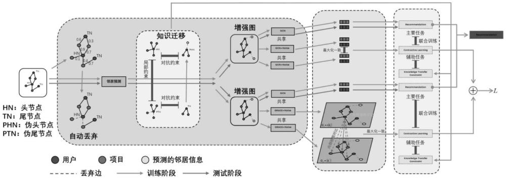 一種基于知識(shí)轉(zhuǎn)移的長(zhǎng)尾圖對(duì)比學(xué)習(xí)增強(qiáng)方法