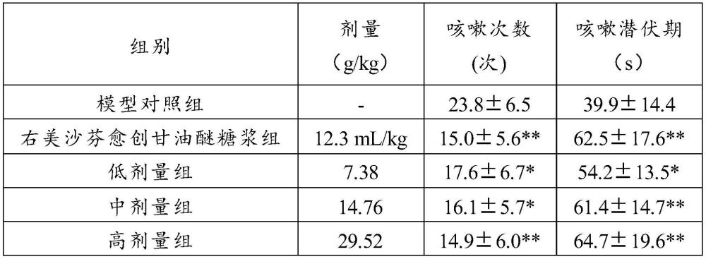 中藥組合物在制備止咳化痰的藥物中的應(yīng)用的制作方法