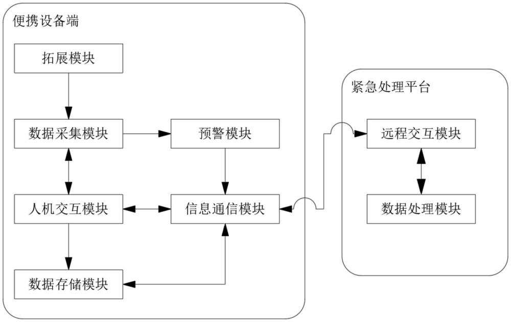 一種基于信息通信技術(shù)的新生兒急救數(shù)據(jù)處理系統(tǒng)的制作方法