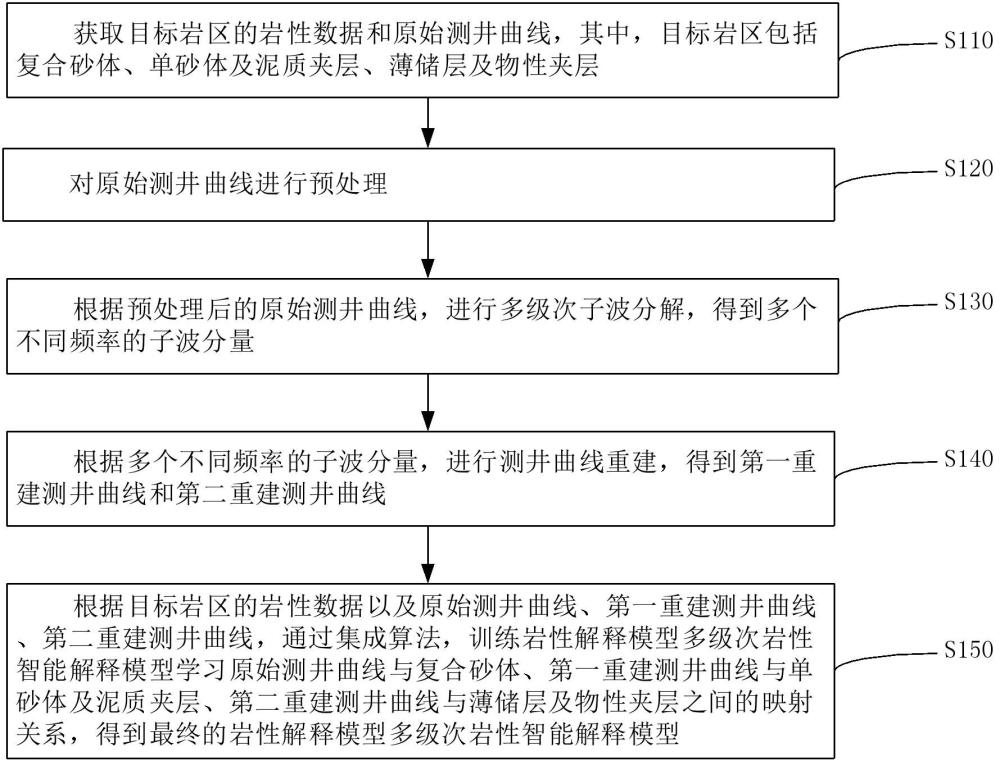 一種多級(jí)次巖性智能解釋模型構(gòu)建方法及其應(yīng)用