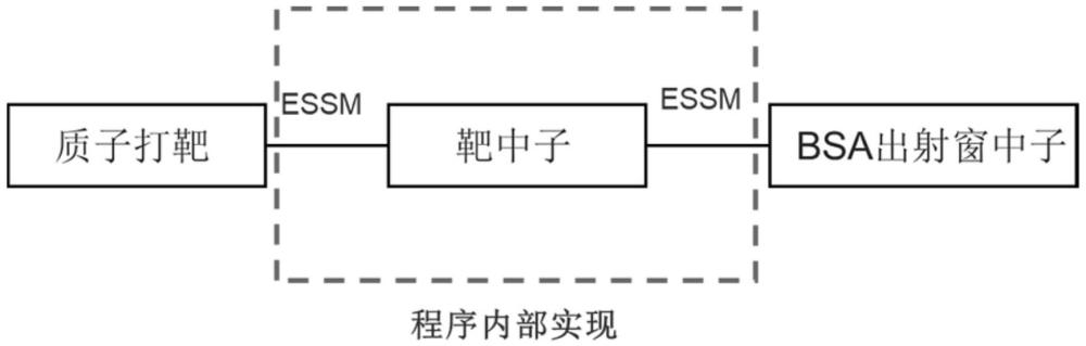 一種快速獲得BNCT中子能譜的方法