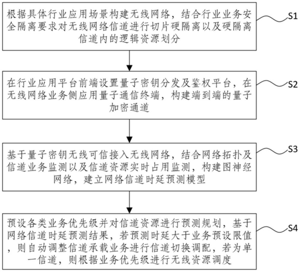 一種基于業(yè)務(wù)可信接入的信道隔離無線資源調(diào)度方法及系統(tǒng)與流程