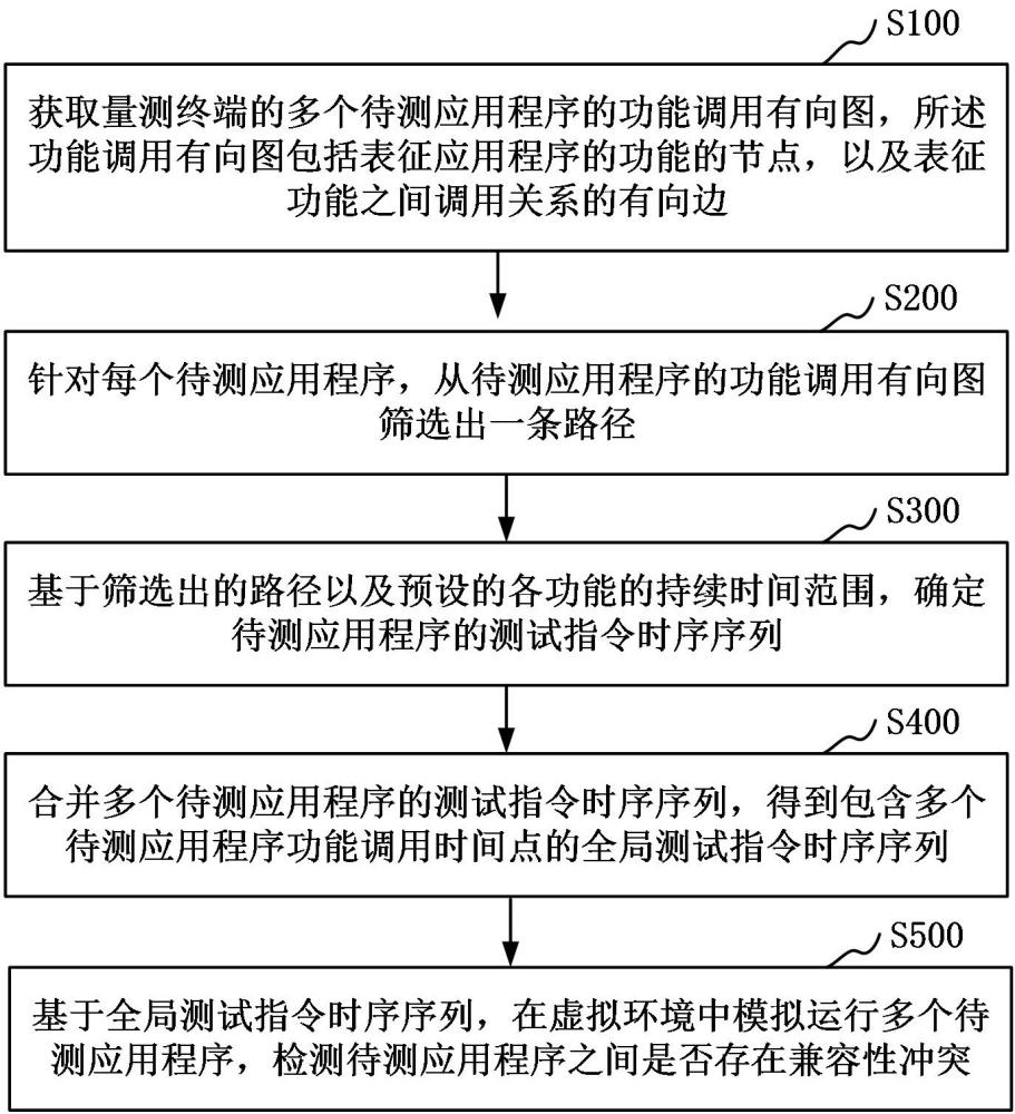 量測(cè)終端應(yīng)用程序兼容性測(cè)試方法、系統(tǒng)和裝置與流程