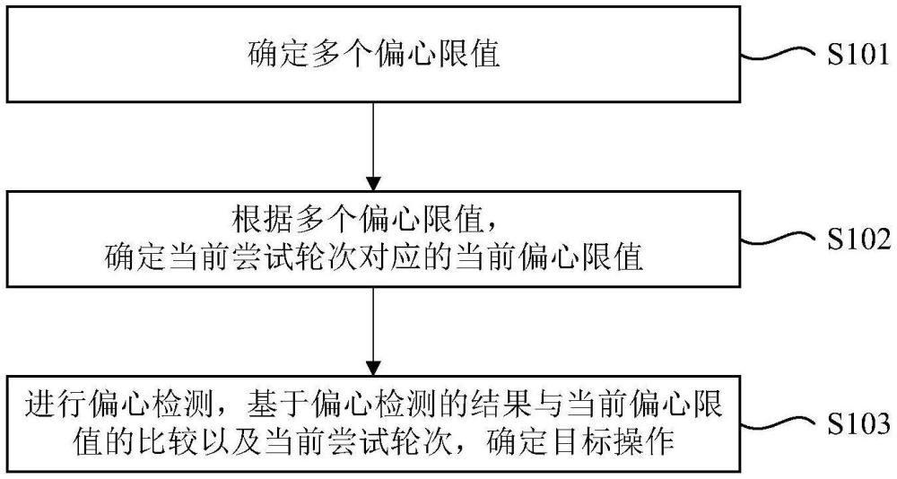 一種脫水控制方法、控制裝置、電子設(shè)備及存儲介質(zhì)與流程