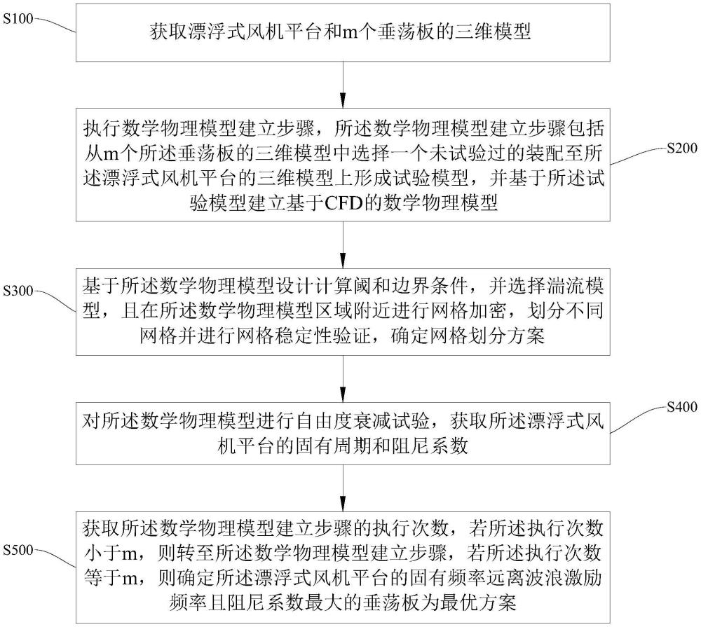 海上浮式風機垂蕩板選型方法與流程