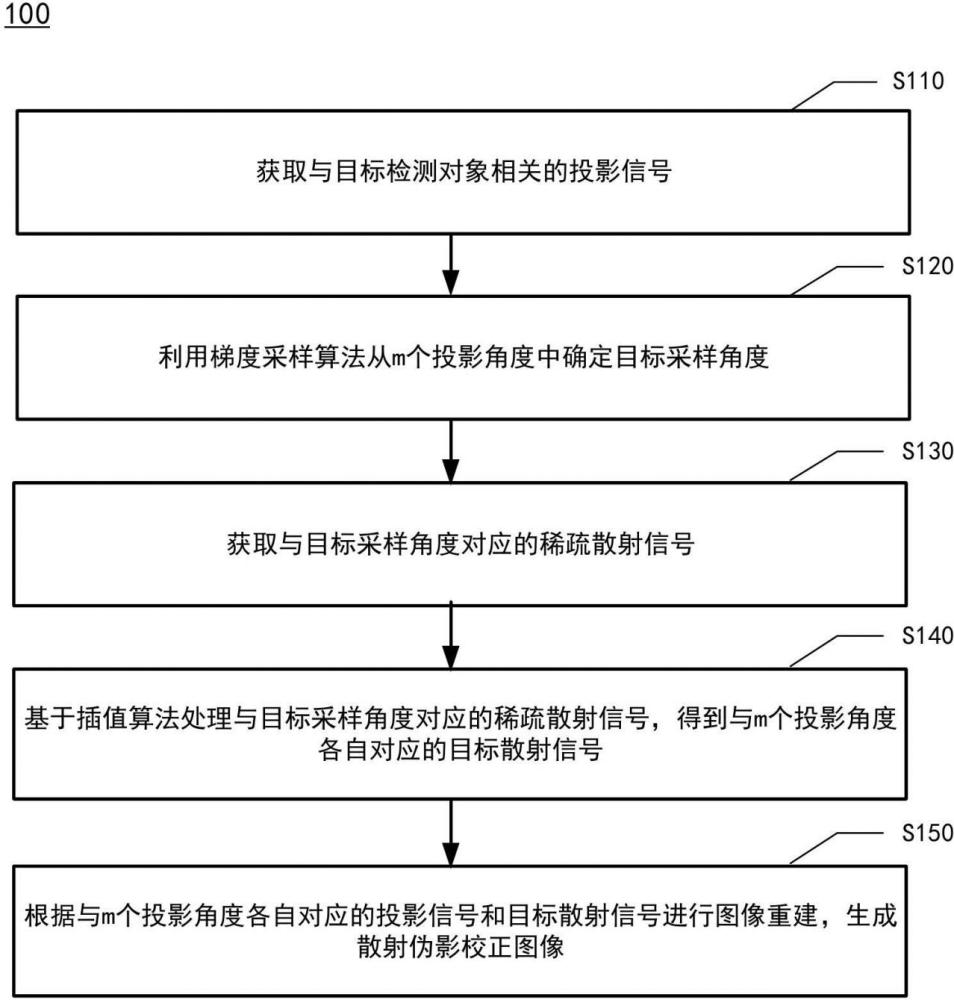 散射偽影圖像校正方法、裝置、設(shè)備及存儲(chǔ)介質(zhì)