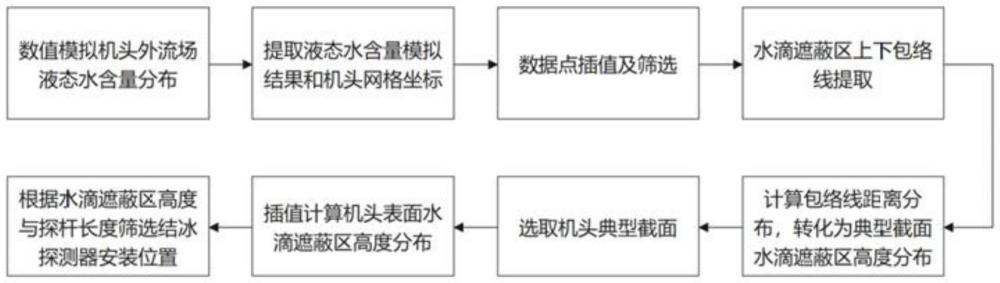 一種基于水滴遮蔽區(qū)高度的機(jī)頭結(jié)冰探測(cè)器安裝位置確定方法、系統(tǒng)、介質(zhì)及產(chǎn)品