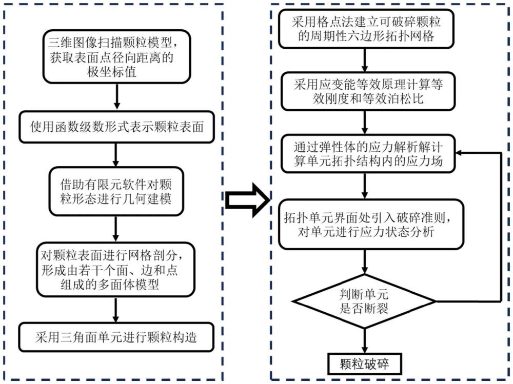 一種模擬顆粒材料破碎的離散元方法