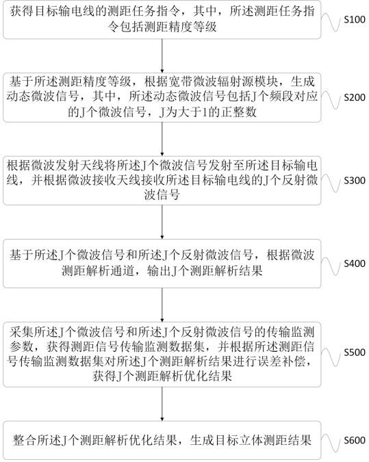 基于微波干涉的輸電線動(dòng)態(tài)立體測(cè)距方法與流程