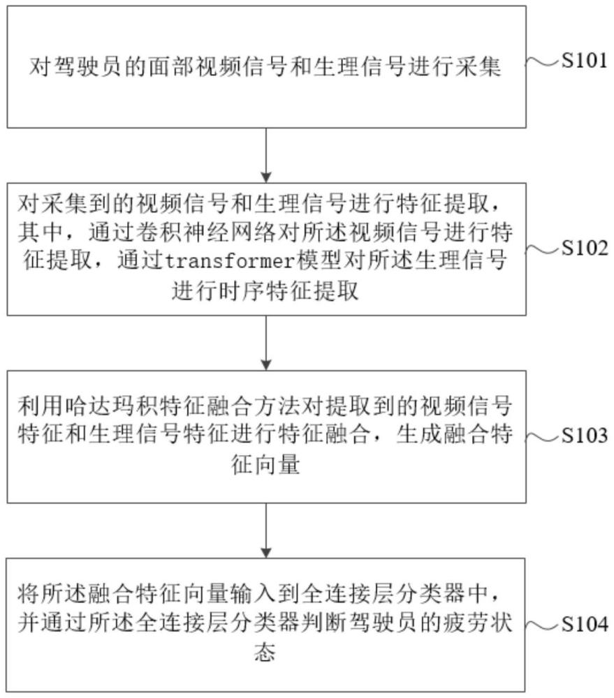 基于多模態(tài)特征融合的駕駛員疲勞檢測(cè)方法及系統(tǒng)