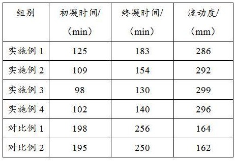 一種流變性能可控的水泥料漿及其制備方法與流程