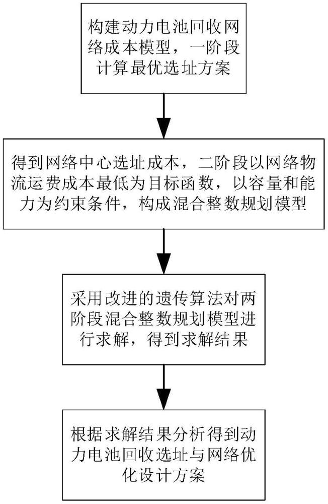 基于改進遺傳算法的新能源汽車動力電池梯次利用選址與網絡設計方法