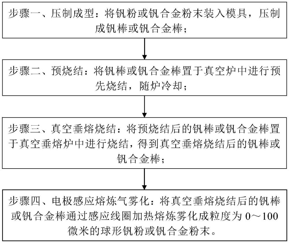 一種細微球形釩及釩合金粉的制備方法與流程