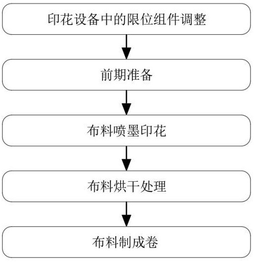 一種噴墨式布料印花工藝的制作方法