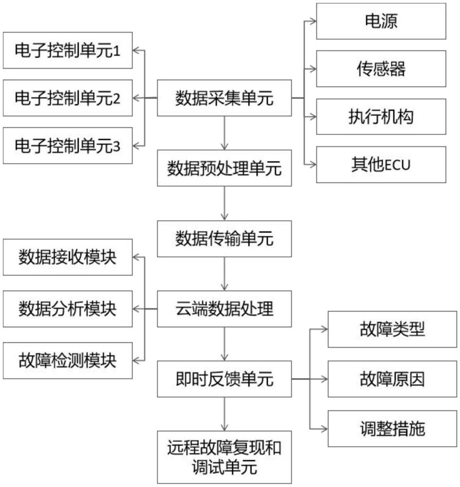 基于云的跨域EEA仿真測試數(shù)據(jù)即時反饋系統(tǒng)及方法與流程