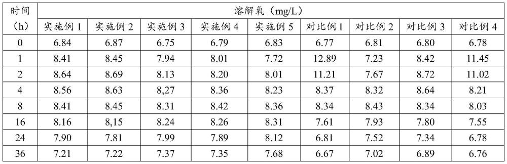 一種用于養(yǎng)殖水體的長效增氧劑及其制備方法與應用與流程