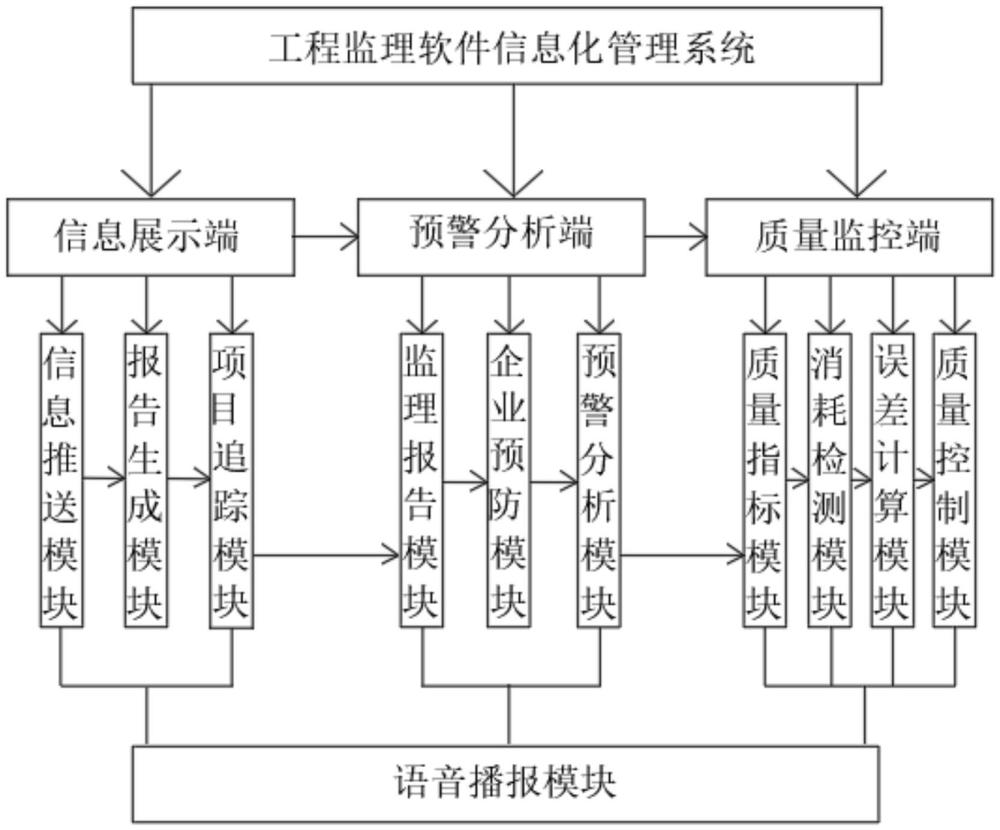 工程監(jiān)理軟件信息化管理系統(tǒng)、方法、設(shè)備及軟件產(chǎn)品與流程