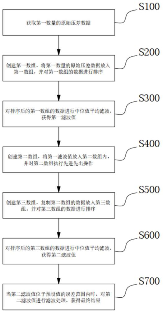 風量微壓差過濾方法、電子設備和存儲介質(zhì)與流程