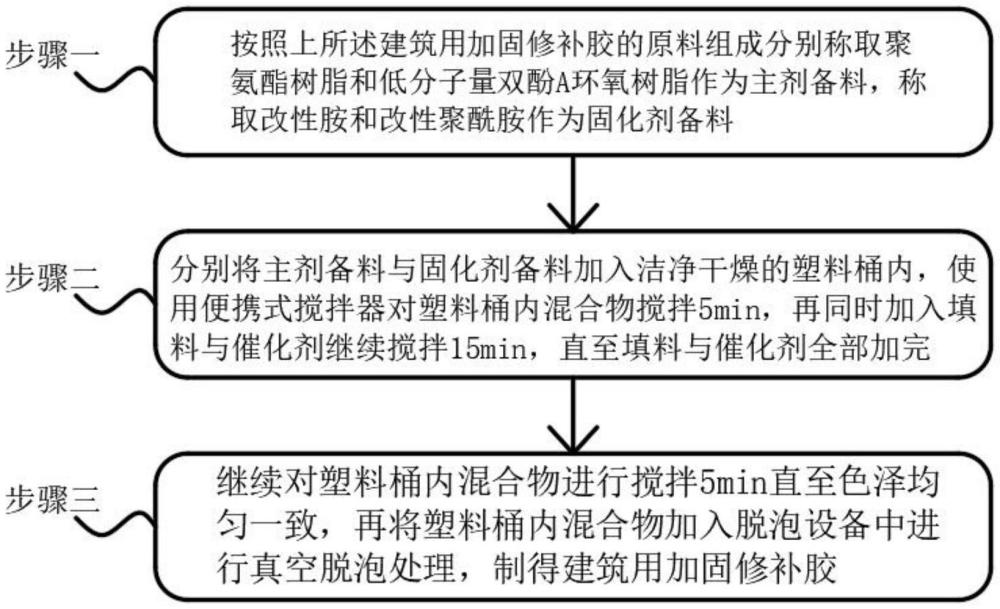 一種建筑用加固修補(bǔ)膠及其制備方法與流程