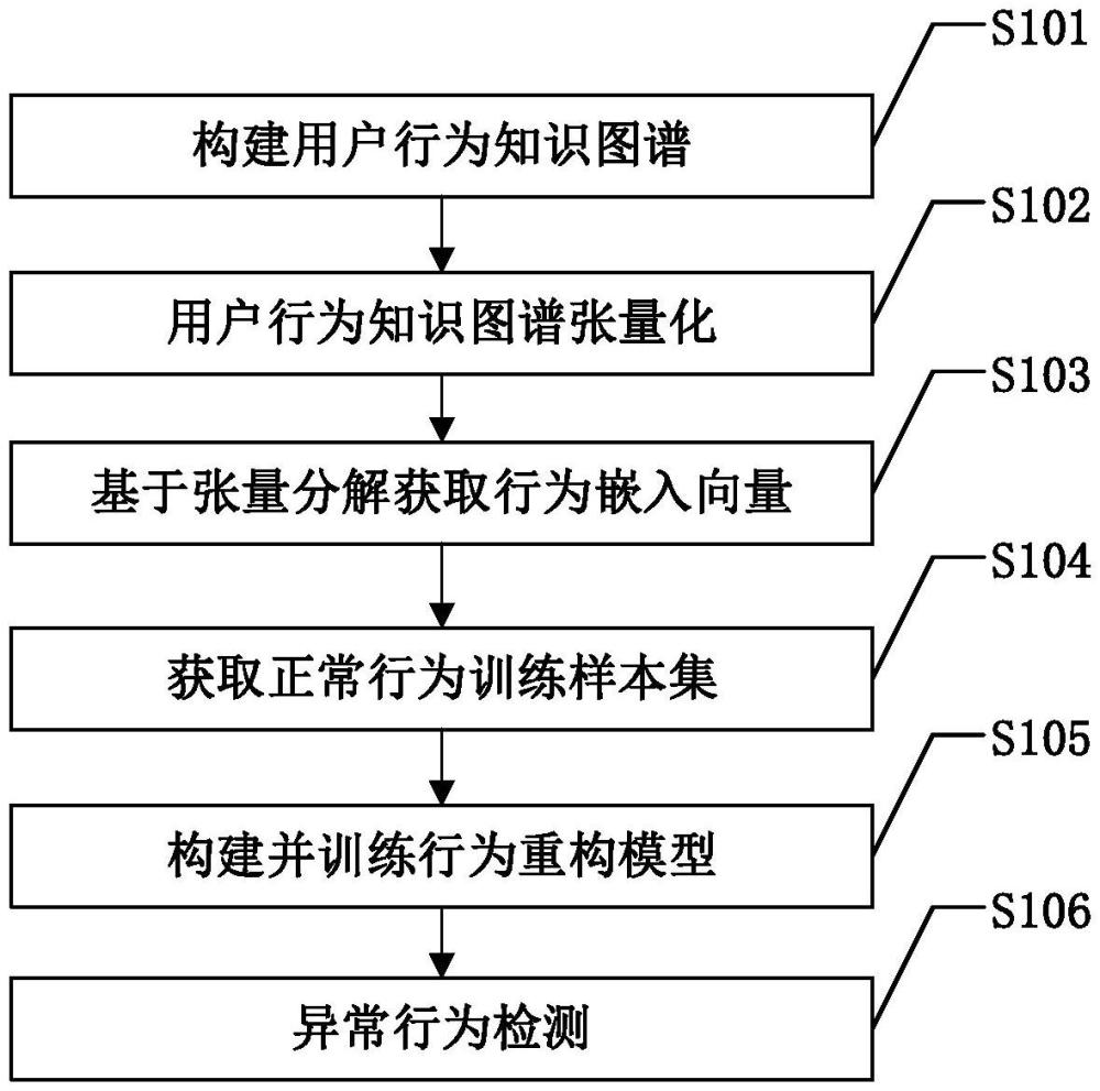 基于用戶行為知識圖譜的社交網(wǎng)絡(luò)異常行為檢測方法