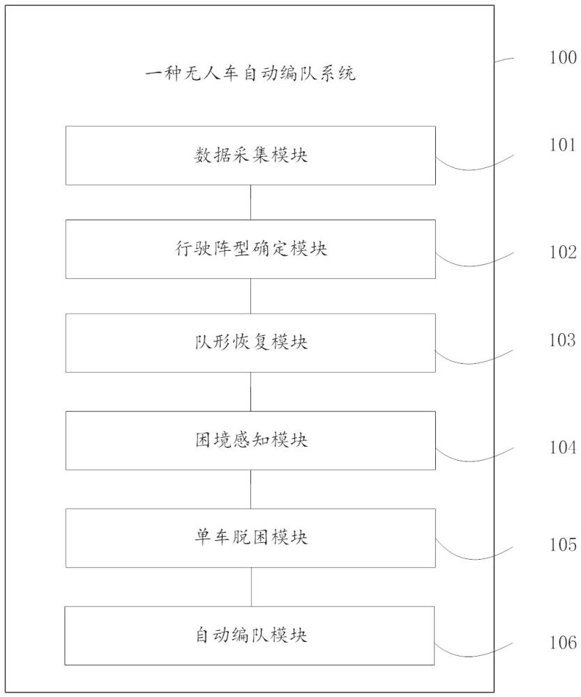 一種無(wú)人車(chē)自動(dòng)編隊(duì)系統(tǒng)及方法與流程