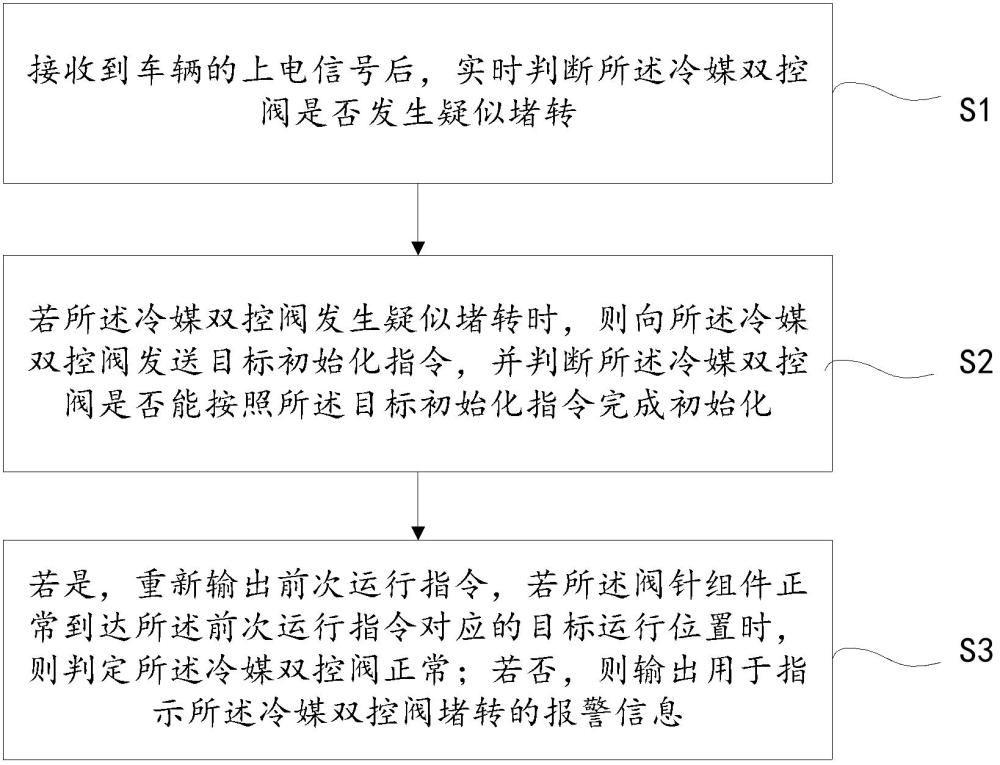 一種冷媒雙控閥的控制方法與流程