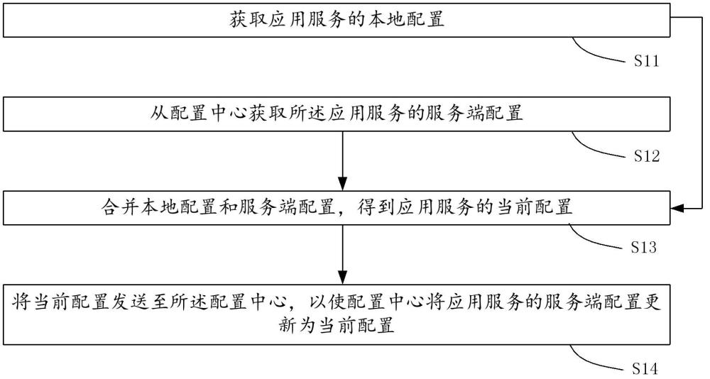 一種配置更新方法、設(shè)備、系統(tǒng)及存儲(chǔ)介質(zhì)與流程