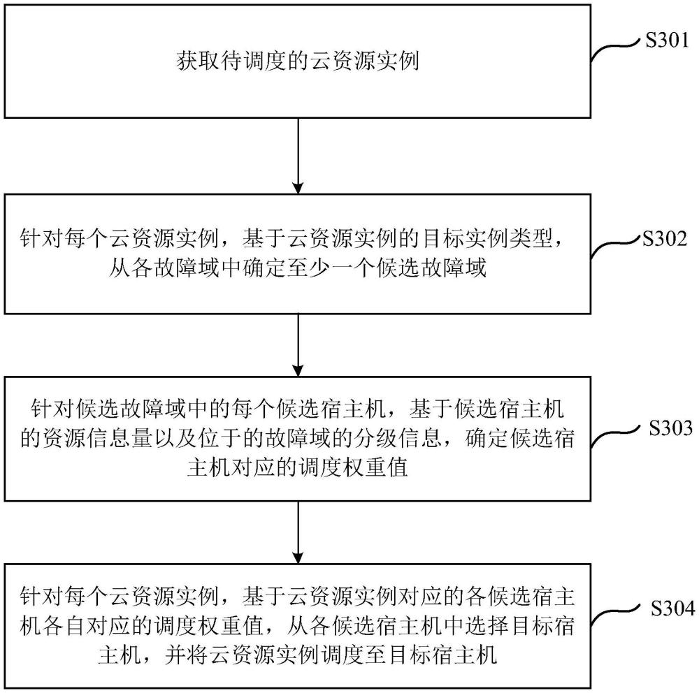 一種云資源實例調(diào)度方法、裝置及設(shè)備與流程