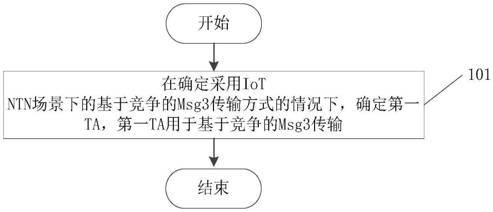 信息傳輸方法、裝置、設(shè)備、可讀存儲(chǔ)介質(zhì)及程序產(chǎn)品與流程