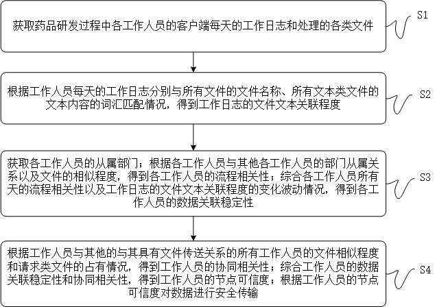 一種面向藥品研發(fā)過程數(shù)據(jù)的安全傳輸方法及系統(tǒng)與流程