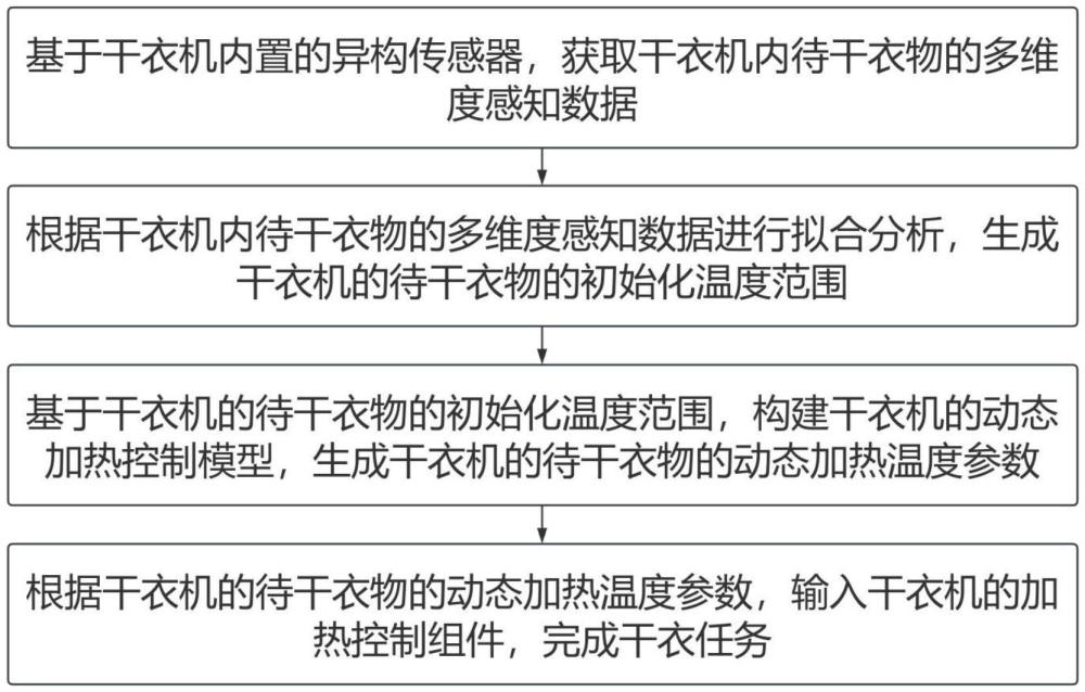 一種用于干衣機(jī)的加熱動(dòng)態(tài)控制方法及系統(tǒng)與流程