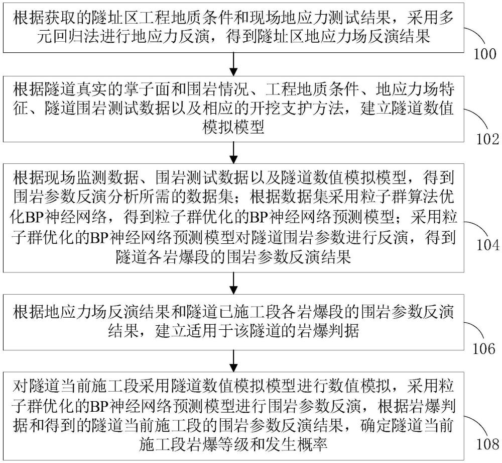 深埋隧道巖爆預(yù)測方法、裝置、計算機設(shè)備和存儲介質(zhì)與流程