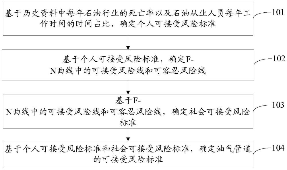 油氣管道的可接受風(fēng)險(xiǎn)標(biāo)準(zhǔn)的確定方法及裝置與流程