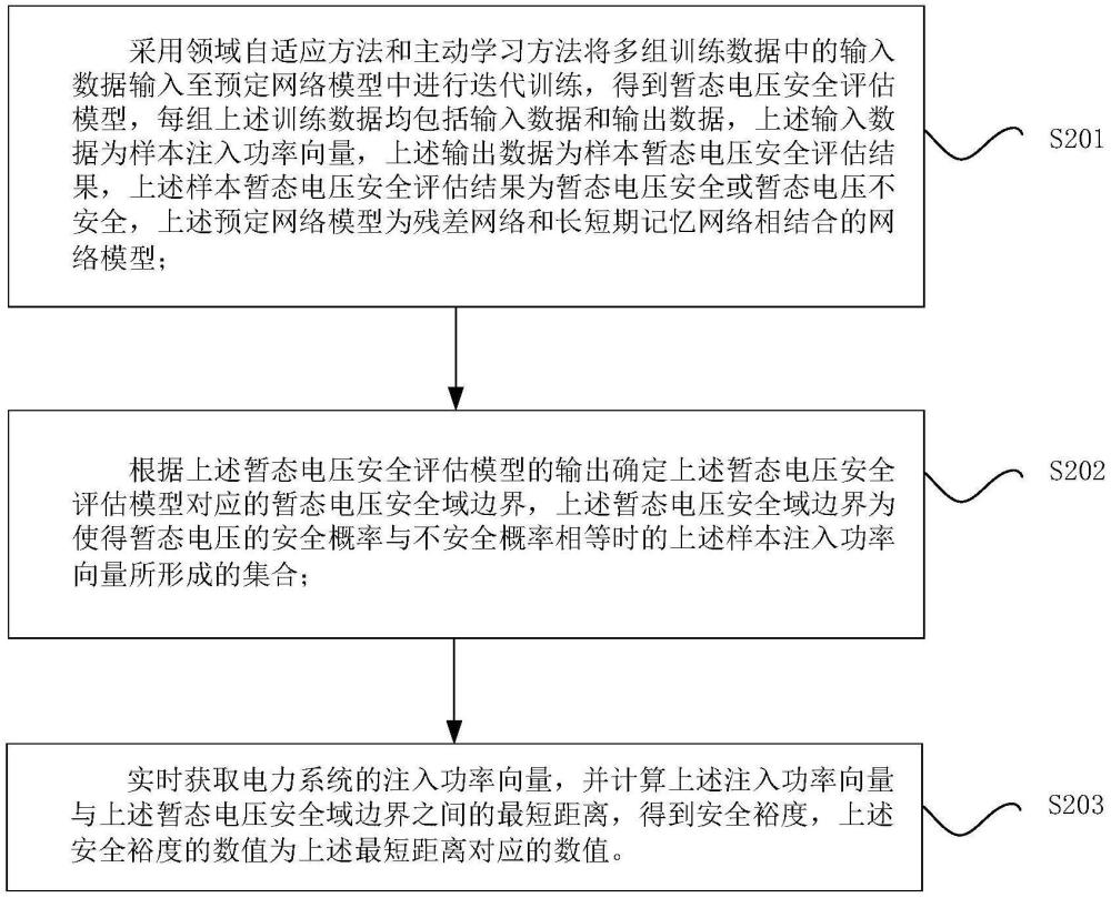 暫態(tài)電壓安全裕度的估計方法及裝置、計算機程序產(chǎn)品與流程