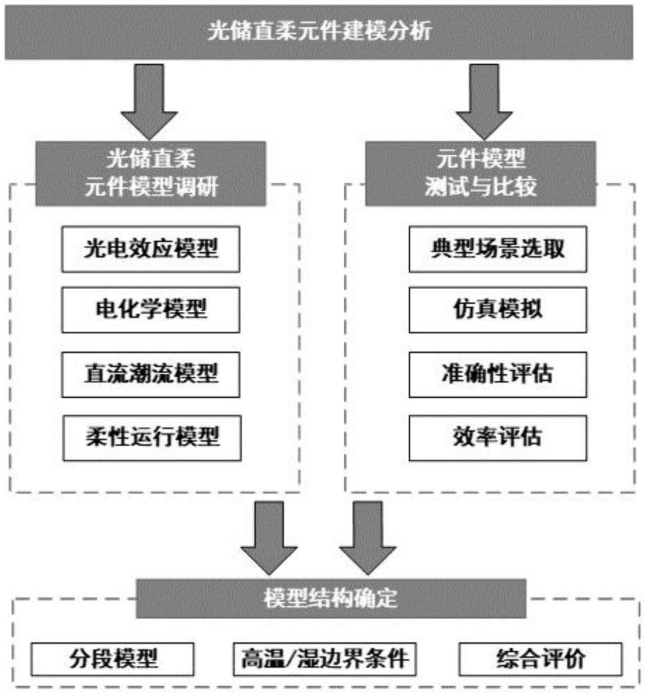 一種高溫高濕環(huán)境光儲(chǔ)直柔內(nèi)部靈活可調(diào)域計(jì)算方法與流程