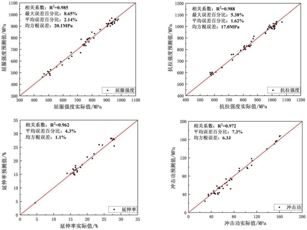 一種船用高強(qiáng)鋼焊條的力學(xué)性能預(yù)測(cè)方法與流程