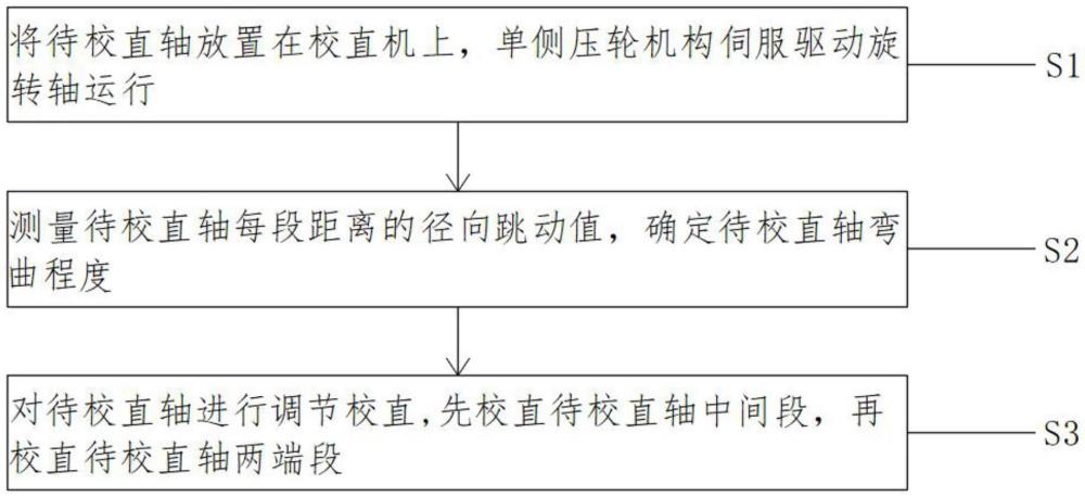 一種基于經(jīng)驗(yàn)值學(xué)習(xí)的軸校直方法與流程